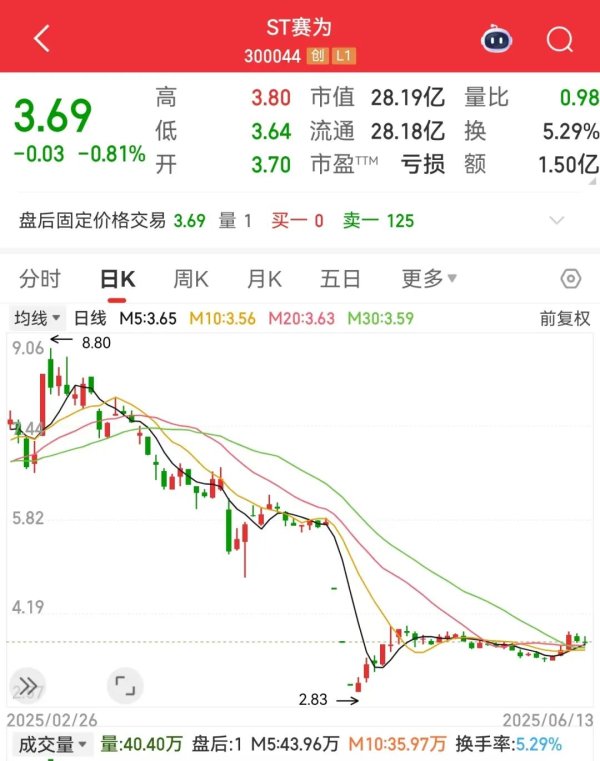 线上配资股票 2000万元银行贷款逾期无力偿付，300044累计涉案金额超千万元！下周5股解禁比例超50%